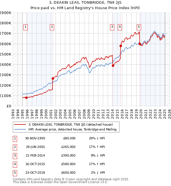 3, DEAKIN LEAS, TONBRIDGE, TN9 2JS: Price paid vs HM Land Registry's House Price Index
