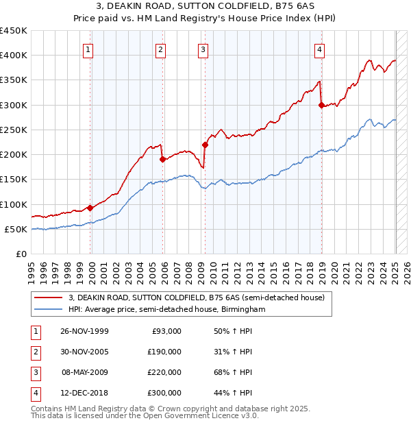 3, DEAKIN ROAD, SUTTON COLDFIELD, B75 6AS: Price paid vs HM Land Registry's House Price Index