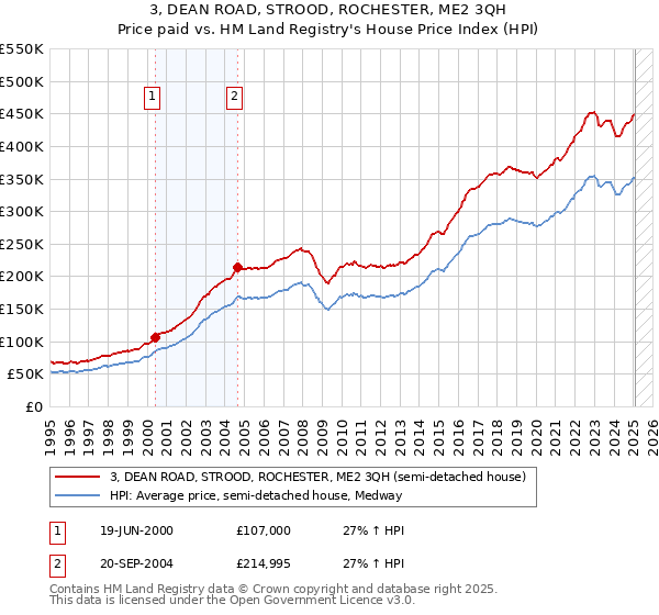 3, DEAN ROAD, STROOD, ROCHESTER, ME2 3QH: Price paid vs HM Land Registry's House Price Index