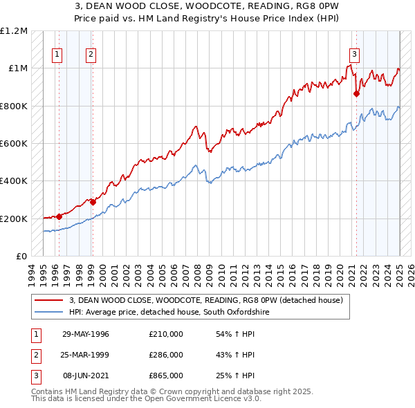 3, DEAN WOOD CLOSE, WOODCOTE, READING, RG8 0PW: Price paid vs HM Land Registry's House Price Index