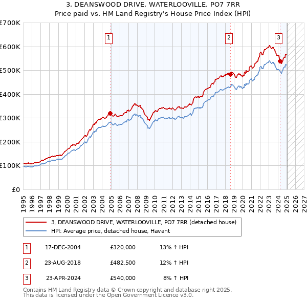 3, DEANSWOOD DRIVE, WATERLOOVILLE, PO7 7RR: Price paid vs HM Land Registry's House Price Index