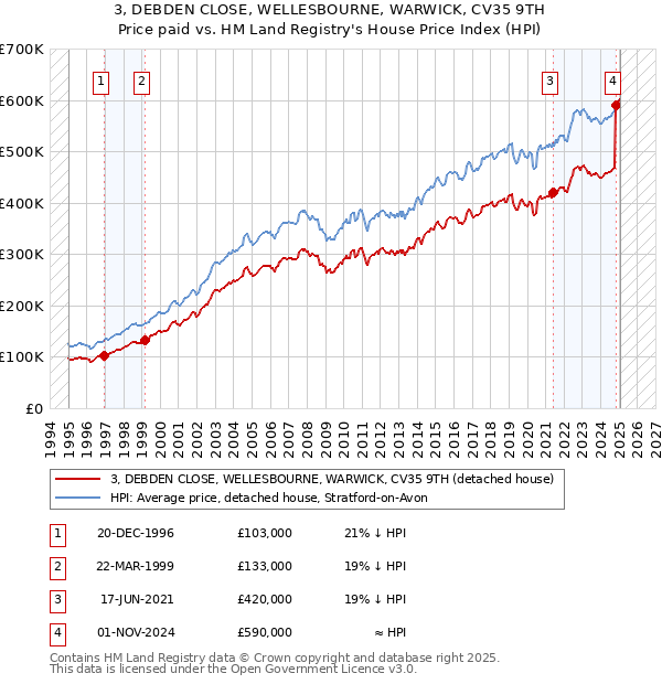 3, DEBDEN CLOSE, WELLESBOURNE, WARWICK, CV35 9TH: Price paid vs HM Land Registry's House Price Index
