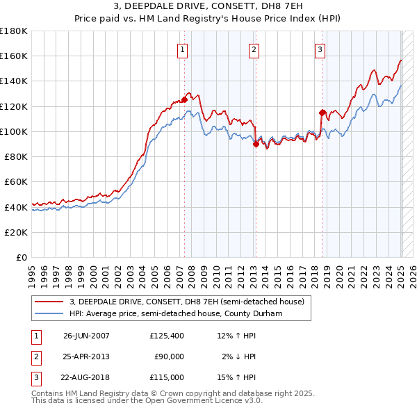3, DEEPDALE DRIVE, CONSETT, DH8 7EH: Price paid vs HM Land Registry's House Price Index