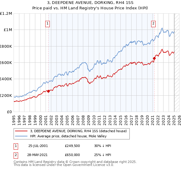 3, DEEPDENE AVENUE, DORKING, RH4 1SS: Price paid vs HM Land Registry's House Price Index