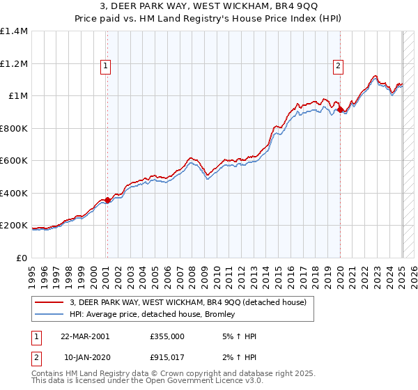 3, DEER PARK WAY, WEST WICKHAM, BR4 9QQ: Price paid vs HM Land Registry's House Price Index