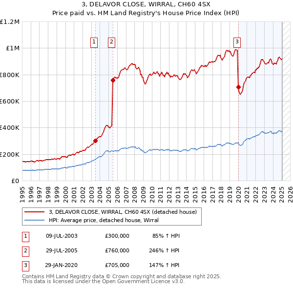 3, DELAVOR CLOSE, WIRRAL, CH60 4SX: Price paid vs HM Land Registry's House Price Index
