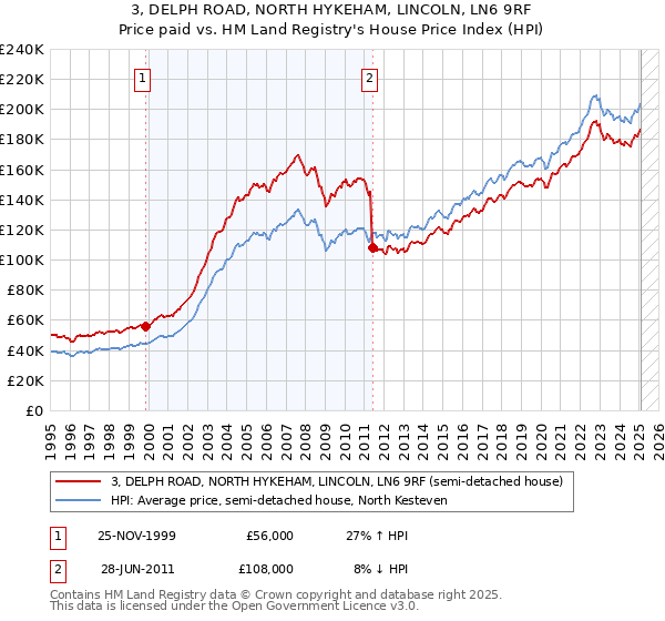 3, DELPH ROAD, NORTH HYKEHAM, LINCOLN, LN6 9RF: Price paid vs HM Land Registry's House Price Index