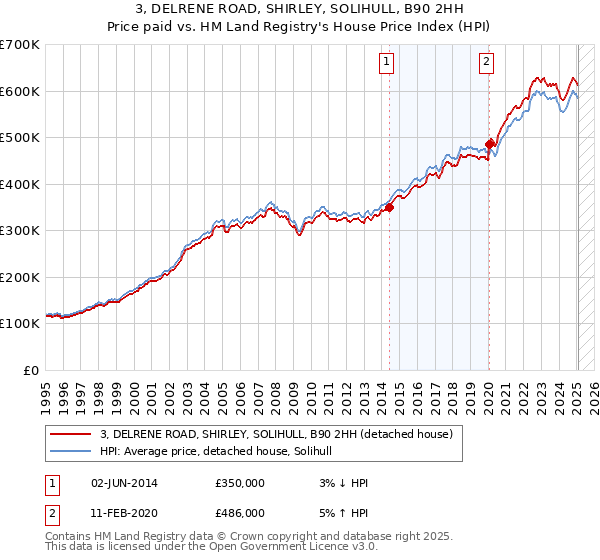 3, DELRENE ROAD, SHIRLEY, SOLIHULL, B90 2HH: Price paid vs HM Land Registry's House Price Index