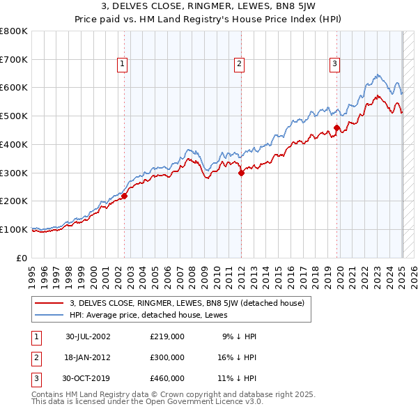 3, DELVES CLOSE, RINGMER, LEWES, BN8 5JW: Price paid vs HM Land Registry's House Price Index