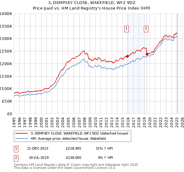 3, DEMPSEY CLOSE, WAKEFIELD, WF2 9DZ: Price paid vs HM Land Registry's House Price Index