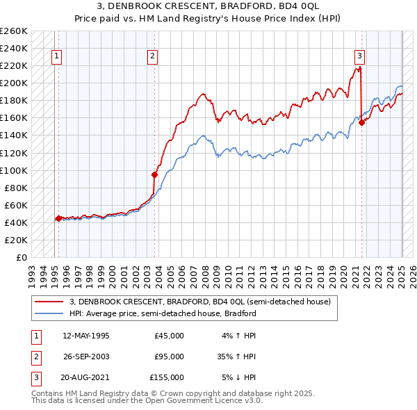 3, DENBROOK CRESCENT, BRADFORD, BD4 0QL: Price paid vs HM Land Registry's House Price Index
