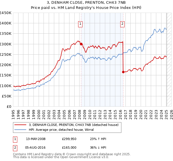3, DENHAM CLOSE, PRENTON, CH43 7NB: Price paid vs HM Land Registry's House Price Index