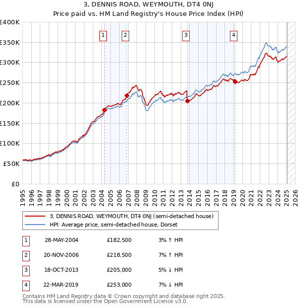 3, DENNIS ROAD, WEYMOUTH, DT4 0NJ: Price paid vs HM Land Registry's House Price Index