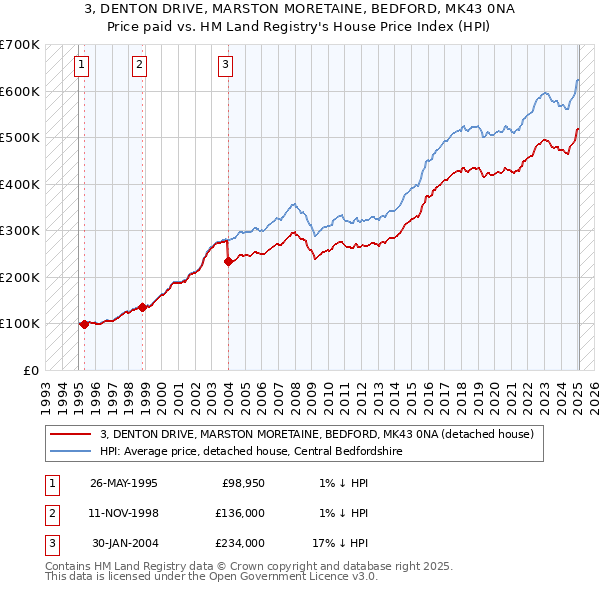 3, DENTON DRIVE, MARSTON MORETAINE, BEDFORD, MK43 0NA: Price paid vs HM Land Registry's House Price Index