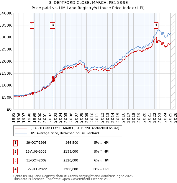3, DEPTFORD CLOSE, MARCH, PE15 9SE: Price paid vs HM Land Registry's House Price Index