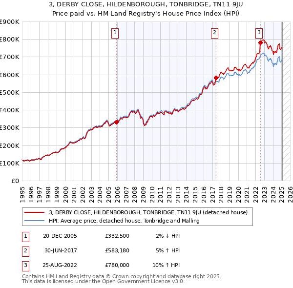 3, DERBY CLOSE, HILDENBOROUGH, TONBRIDGE, TN11 9JU: Price paid vs HM Land Registry's House Price Index