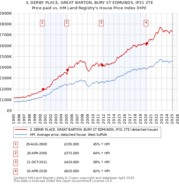 3, DERBY PLACE, GREAT BARTON, BURY ST EDMUNDS, IP31 2TE: Price paid vs HM Land Registry's House Price Index