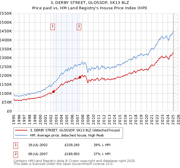 3, DERBY STREET, GLOSSOP, SK13 8LZ: Price paid vs HM Land Registry's House Price Index