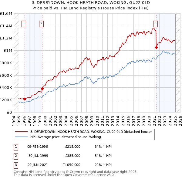 3, DERRYDOWN, HOOK HEATH ROAD, WOKING, GU22 0LD: Price paid vs HM Land Registry's House Price Index