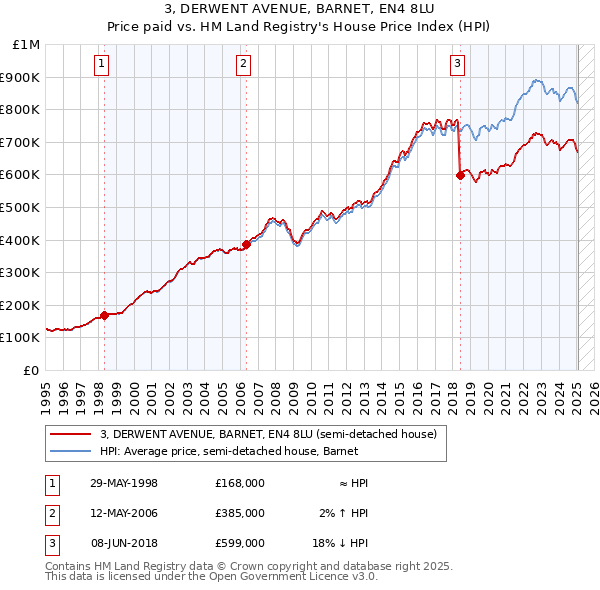 3, DERWENT AVENUE, BARNET, EN4 8LU: Price paid vs HM Land Registry's House Price Index