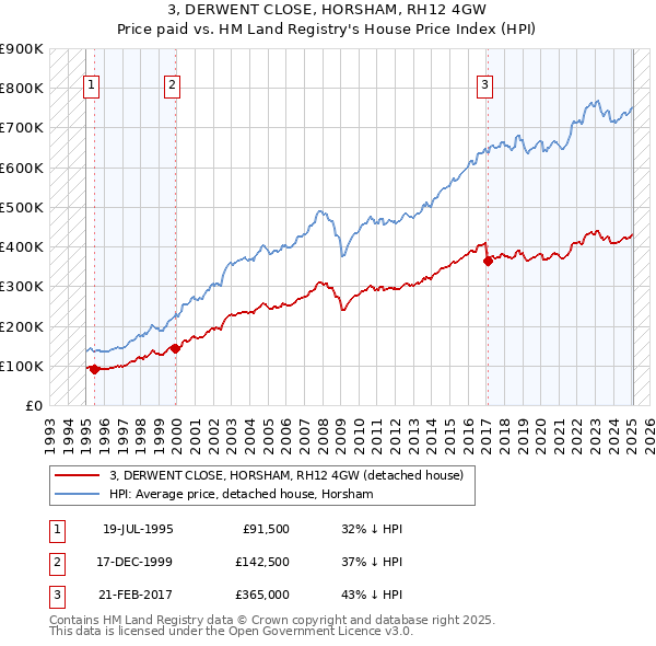 3, DERWENT CLOSE, HORSHAM, RH12 4GW: Price paid vs HM Land Registry's House Price Index