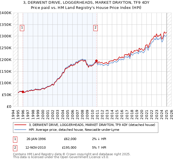 3, DERWENT DRIVE, LOGGERHEADS, MARKET DRAYTON, TF9 4DY: Price paid vs HM Land Registry's House Price Index