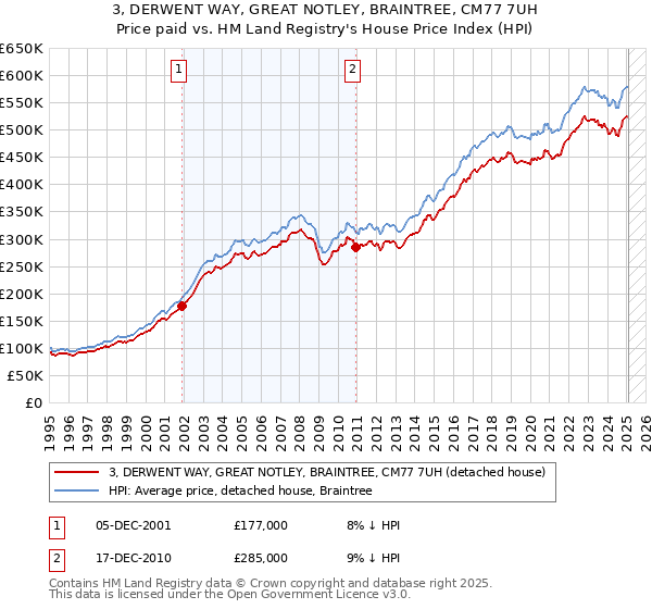 3, DERWENT WAY, GREAT NOTLEY, BRAINTREE, CM77 7UH: Price paid vs HM Land Registry's House Price Index