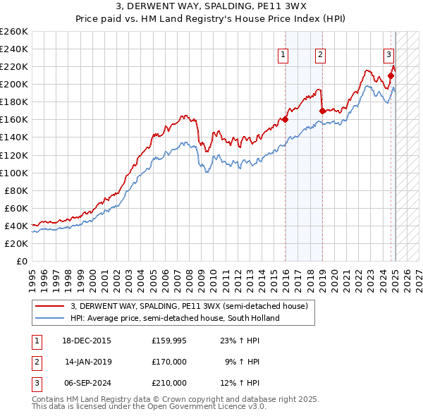 3, DERWENT WAY, SPALDING, PE11 3WX: Price paid vs HM Land Registry's House Price Index