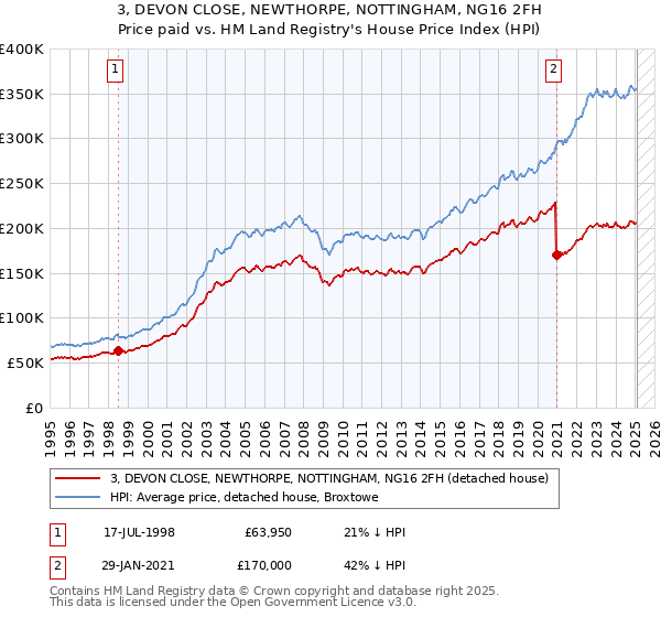 3, DEVON CLOSE, NEWTHORPE, NOTTINGHAM, NG16 2FH: Price paid vs HM Land Registry's House Price Index
