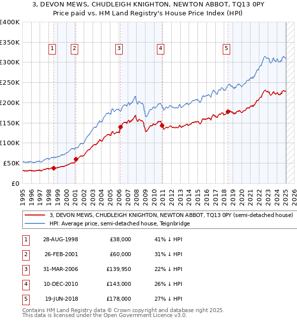 3, DEVON MEWS, CHUDLEIGH KNIGHTON, NEWTON ABBOT, TQ13 0PY: Price paid vs HM Land Registry's House Price Index