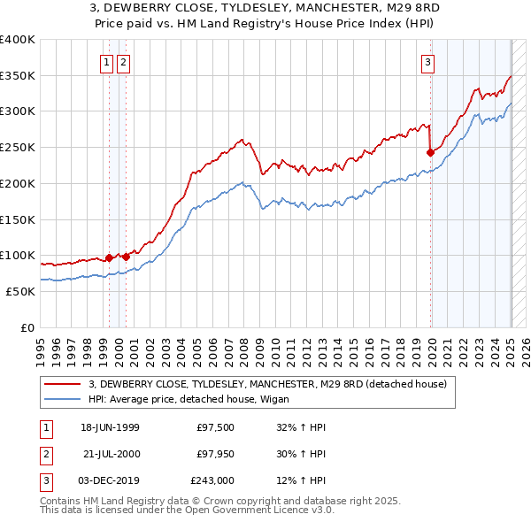 3, DEWBERRY CLOSE, TYLDESLEY, MANCHESTER, M29 8RD: Price paid vs HM Land Registry's House Price Index