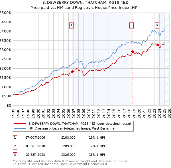 3, DEWBERRY DOWN, THATCHAM, RG18 4EZ: Price paid vs HM Land Registry's House Price Index