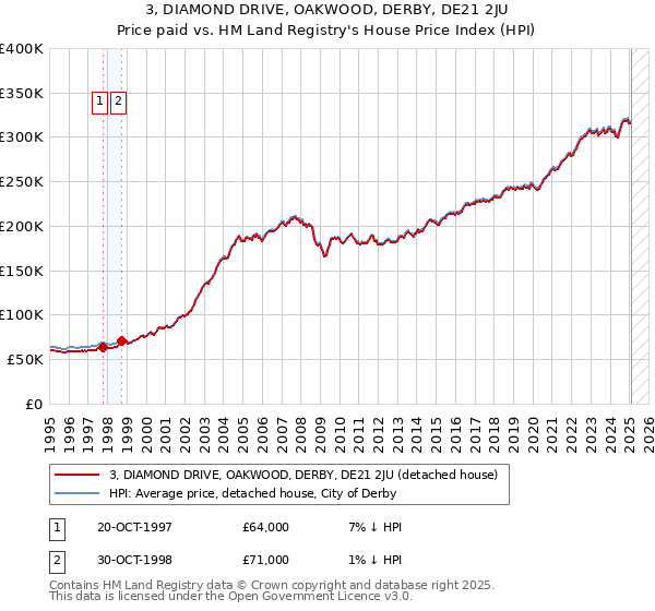 3, DIAMOND DRIVE, OAKWOOD, DERBY, DE21 2JU: Price paid vs HM Land Registry's House Price Index