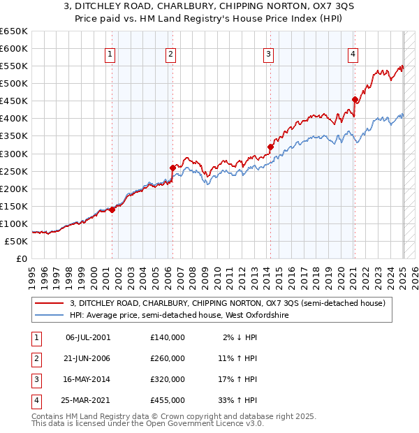3, DITCHLEY ROAD, CHARLBURY, CHIPPING NORTON, OX7 3QS: Price paid vs HM Land Registry's House Price Index