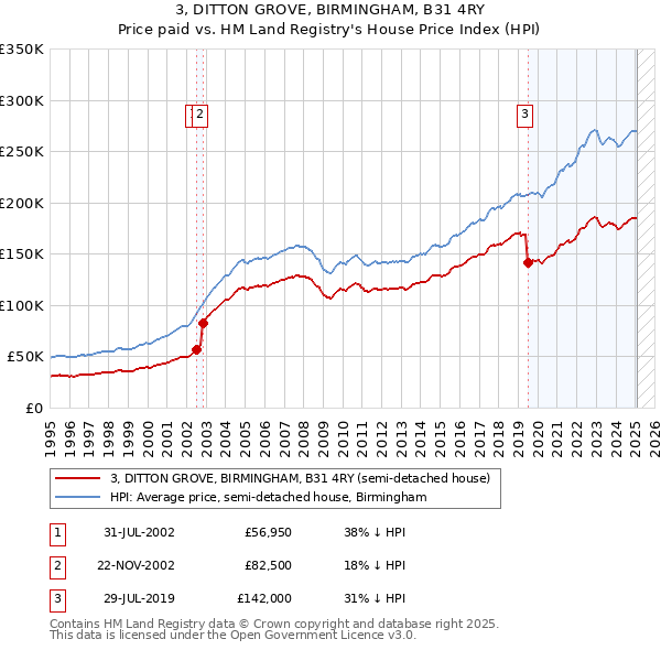 3, DITTON GROVE, BIRMINGHAM, B31 4RY: Price paid vs HM Land Registry's House Price Index