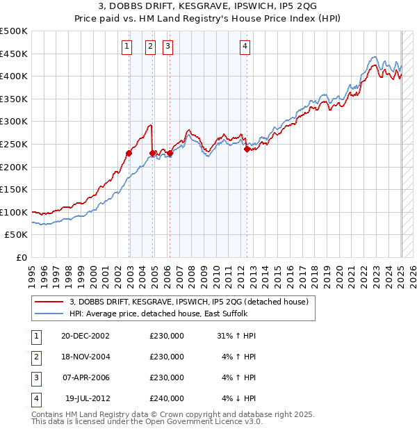 3, DOBBS DRIFT, KESGRAVE, IPSWICH, IP5 2QG: Price paid vs HM Land Registry's House Price Index