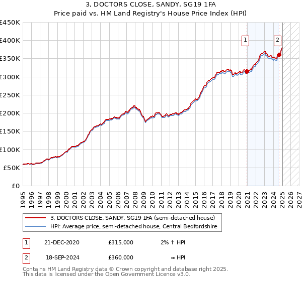 3, DOCTORS CLOSE, SANDY, SG19 1FA: Price paid vs HM Land Registry's House Price Index