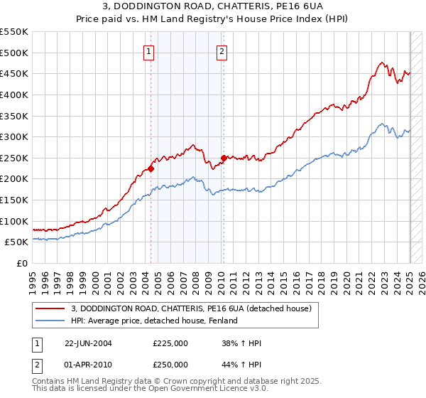 3, DODDINGTON ROAD, CHATTERIS, PE16 6UA: Price paid vs HM Land Registry's House Price Index