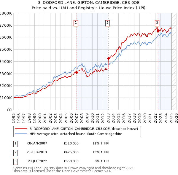 3, DODFORD LANE, GIRTON, CAMBRIDGE, CB3 0QE: Price paid vs HM Land Registry's House Price Index