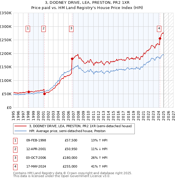3, DODNEY DRIVE, LEA, PRESTON, PR2 1XR: Price paid vs HM Land Registry's House Price Index