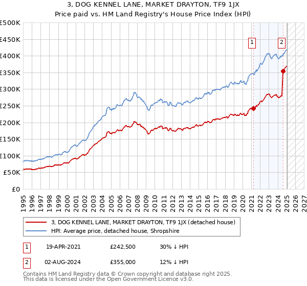 3, DOG KENNEL LANE, MARKET DRAYTON, TF9 1JX: Price paid vs HM Land Registry's House Price Index