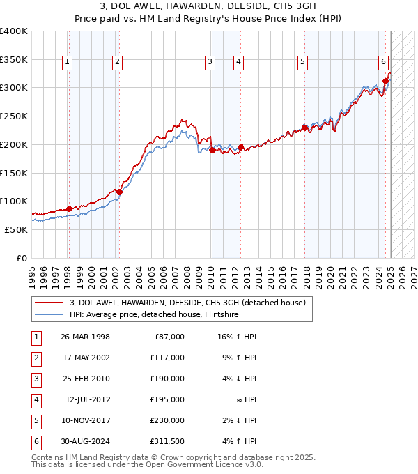 3, DOL AWEL, HAWARDEN, DEESIDE, CH5 3GH: Price paid vs HM Land Registry's House Price Index