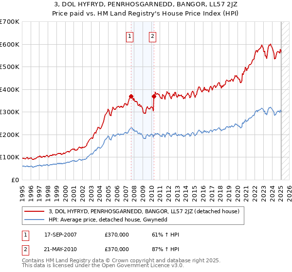 3, DOL HYFRYD, PENRHOSGARNEDD, BANGOR, LL57 2JZ: Price paid vs HM Land Registry's House Price Index
