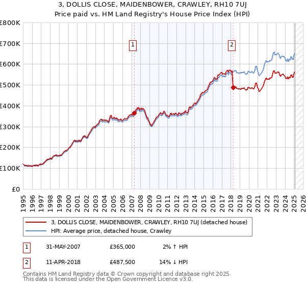 3, DOLLIS CLOSE, MAIDENBOWER, CRAWLEY, RH10 7UJ: Price paid vs HM Land Registry's House Price Index