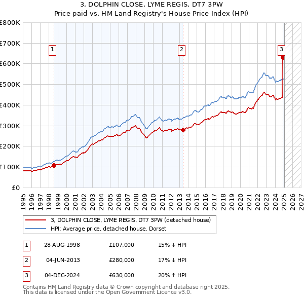 3, DOLPHIN CLOSE, LYME REGIS, DT7 3PW: Price paid vs HM Land Registry's House Price Index