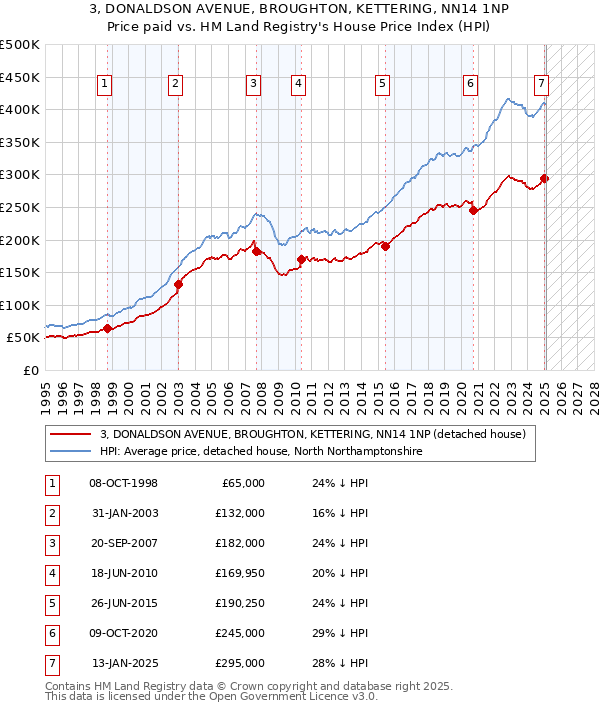 3, DONALDSON AVENUE, BROUGHTON, KETTERING, NN14 1NP: Price paid vs HM Land Registry's House Price Index