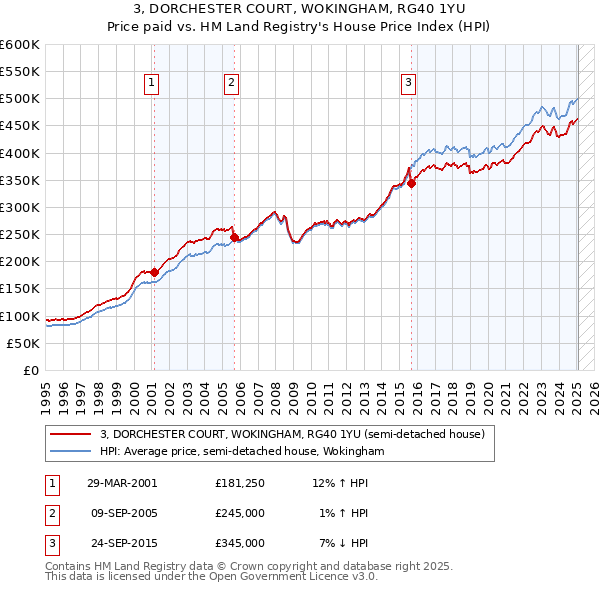 3, DORCHESTER COURT, WOKINGHAM, RG40 1YU: Price paid vs HM Land Registry's House Price Index