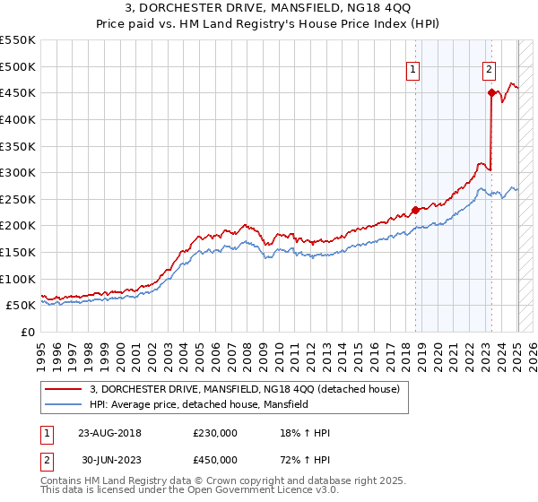 3, DORCHESTER DRIVE, MANSFIELD, NG18 4QQ: Price paid vs HM Land Registry's House Price Index