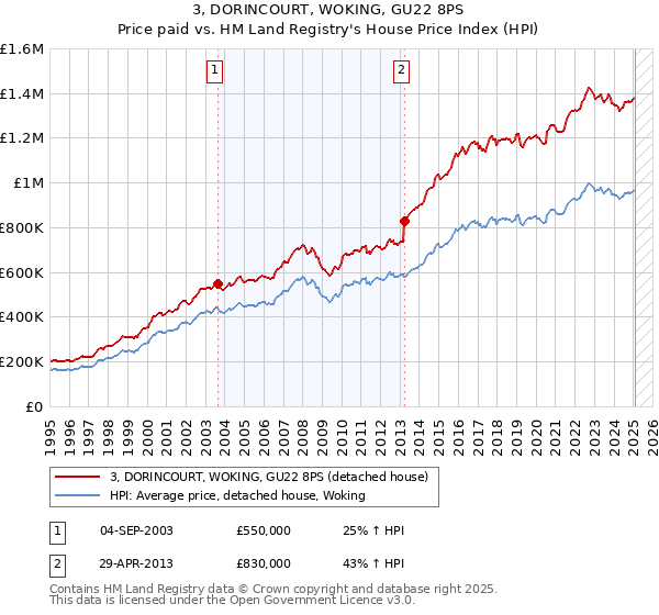 3, DORINCOURT, WOKING, GU22 8PS: Price paid vs HM Land Registry's House Price Index