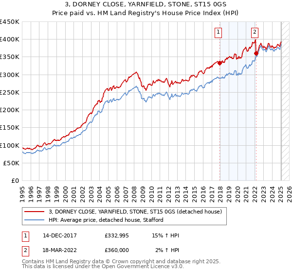 3, DORNEY CLOSE, YARNFIELD, STONE, ST15 0GS: Price paid vs HM Land Registry's House Price Index